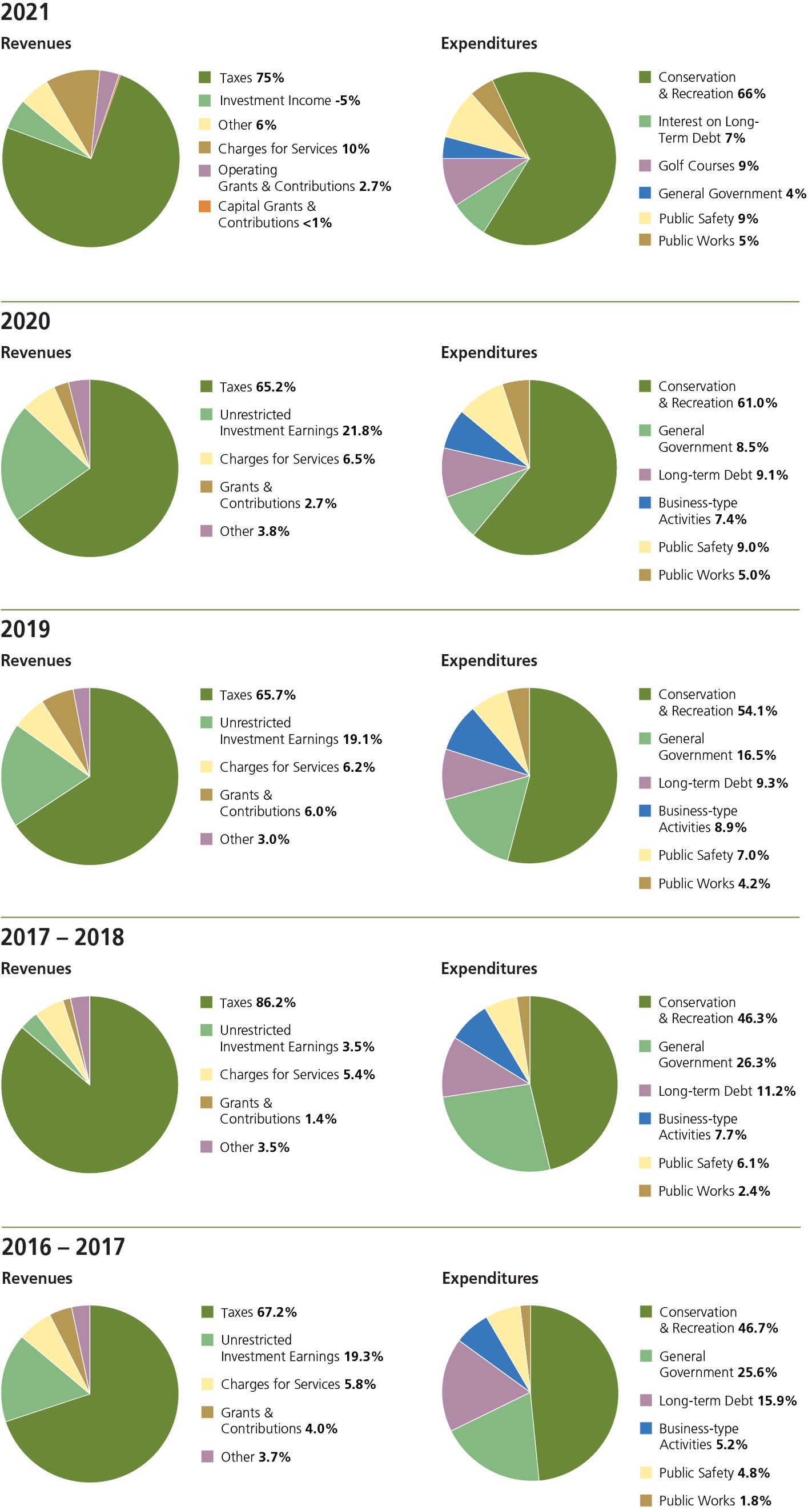 2021-Revenues-Expenditures