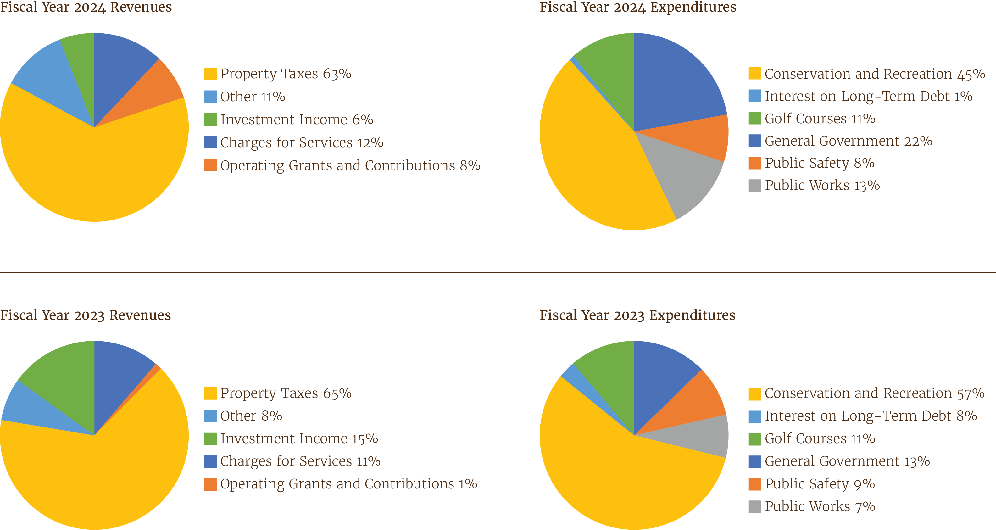 2024-Revenues-Expenditures
