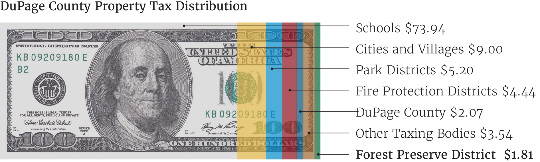 a $100 bill showing how much goes to each DuPage taxing body